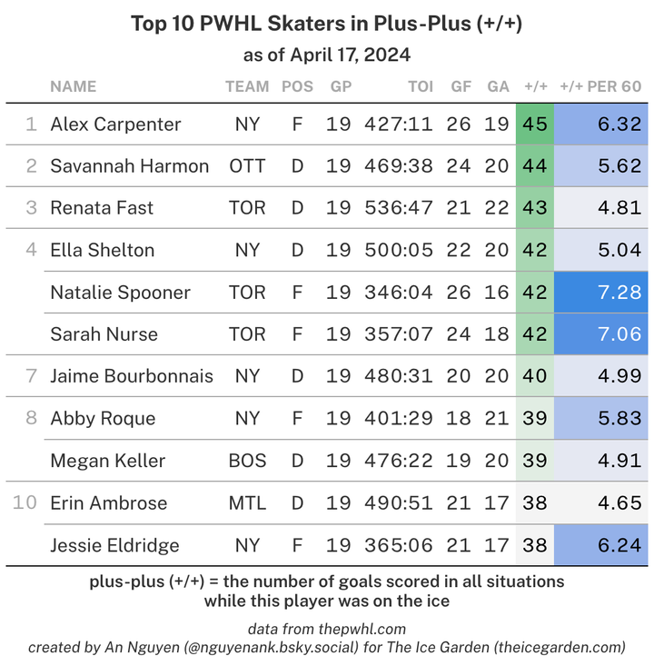 A table of the top 10 PWHL skaters in plus-plus as of April 17, 2024.