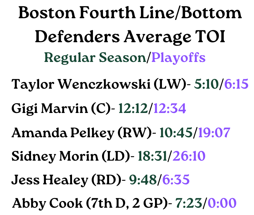 A graphic that reads "Boston Fourth Line/Bottom Defenders Average TOI." Right below it, is "Regular Season/Playoffs." Then, the players are listed. Taylor Wenczkowski (LW)- 5:10/6:15. Gigi Marvin (C)- 12:12/12:34. Amanda Pelkey (RW)- 10:45/19:07. Sidney Morin (LD)- 18:31/26:10. Jess Healey (RD)- 9:48/6:35. Abby Cook (7th D, 2 GP)- 7:23/0:00.