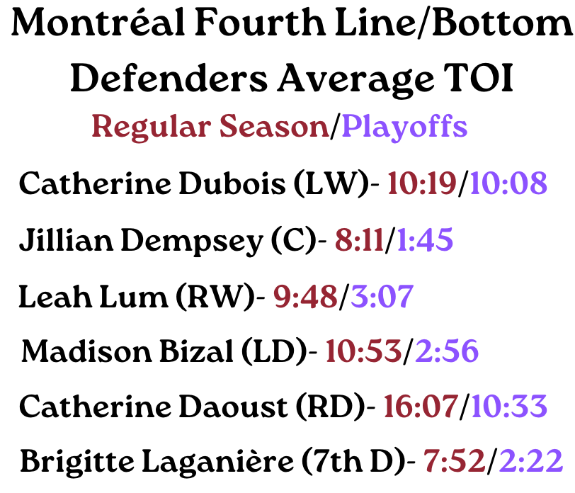 A graphic that reads "Montréal Fourth Line/Bottom Defenders Average TOI." Right below it, is "Regular Season/Playoffs." Then, the players are listed. Catherine Dubois (LW)- 10:19/10:08. Jillian Dempsey (C)- 8:11/1:45. Leah Lum (RW)- 9:48/3:07. Madison Bizal (LD)- 10:53/2:56. Catherine Daoust (RD)- 16:07/10:33. Brigitte Laganière (7th D)- 7:52/2:22.