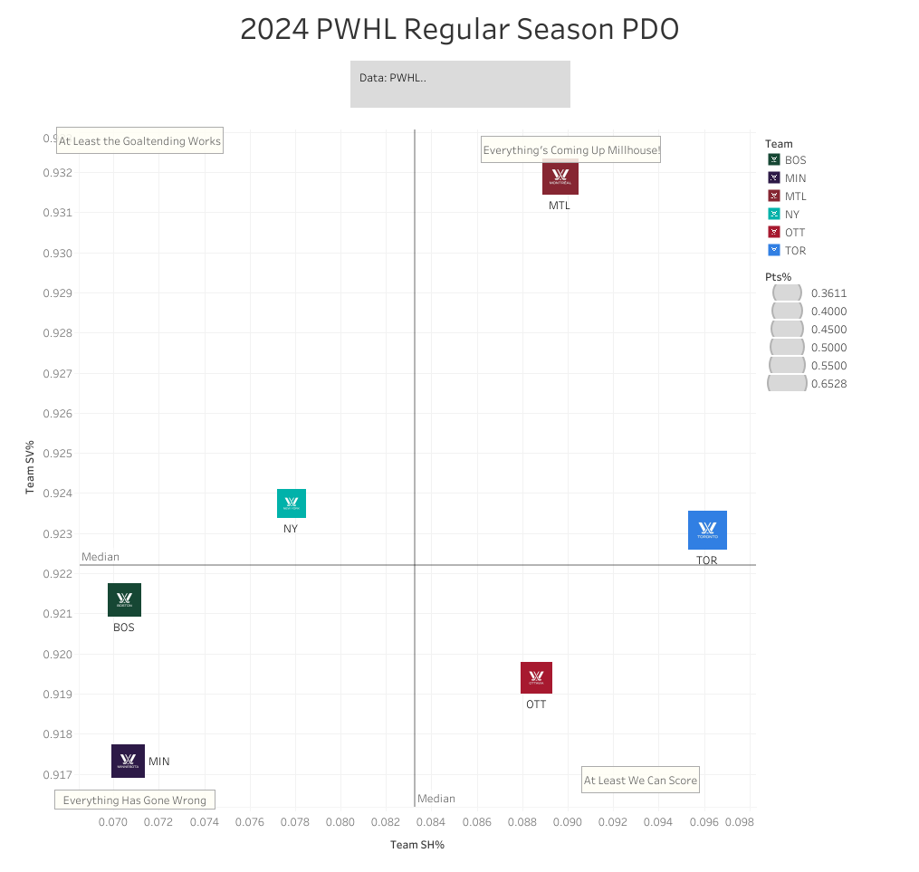 Chart showing the high team SV%'s