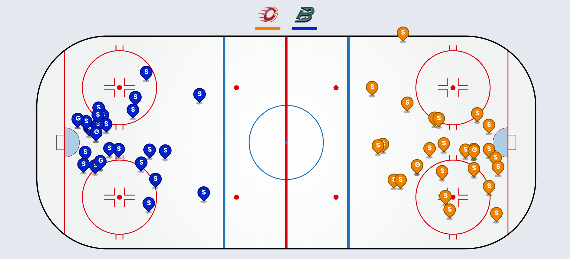 A drawing of an ice rink, with blue dots representing Fleet shots on the left and orange dots representing Charge shots on the right. The Fleet shots are heavily clustered around the net with some out by the tops of the circles. The Charge have some around the net, but many more out in the high slot area and above.