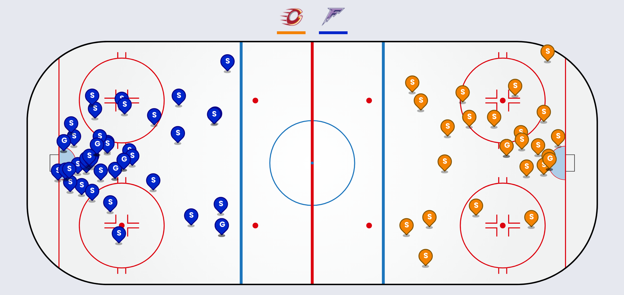 A graphic of a sheet of ice. There are 40 blue dots on the left representing the Frost, and 24 orange on the right for the Charge. The blue dots are heavily clustered around the goal crease, while the orange dots are more spread out and primarily to the goalie's right.