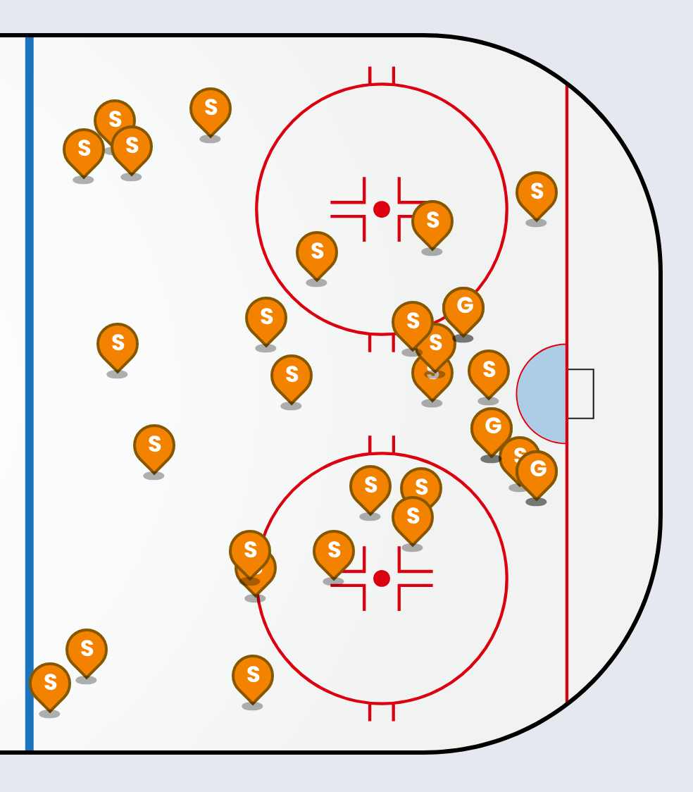 28 orange pins are placed on a drawing on an ice rink from one blue line in. Eight are clustered around the front of the net and ten are in the circles, but most of the rest are scattered higher up in the zone.