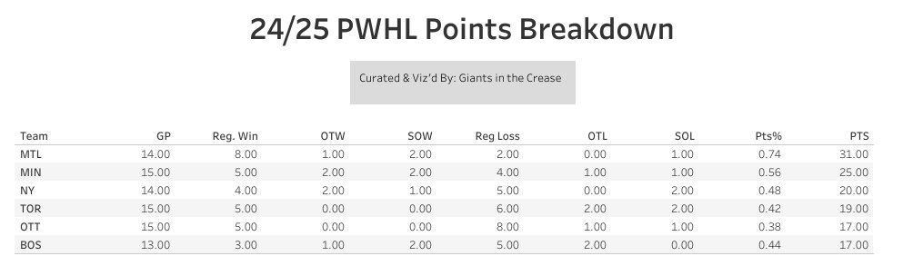 PWHL standings breakdown