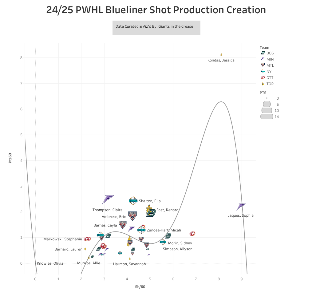 Blueliner shot generation chart