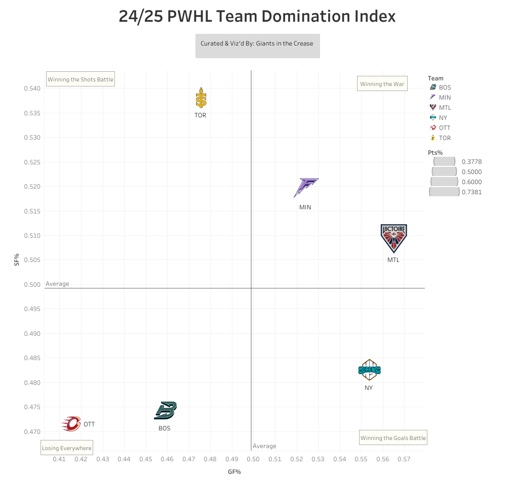 Montreal and Minnesota leading the league