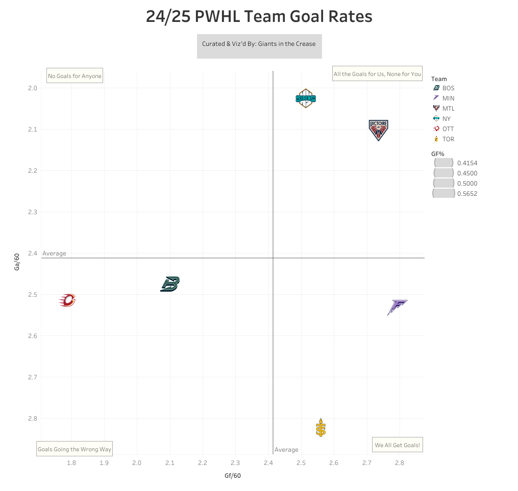 Chart showing Montreal and New York scoring goals while allowing few