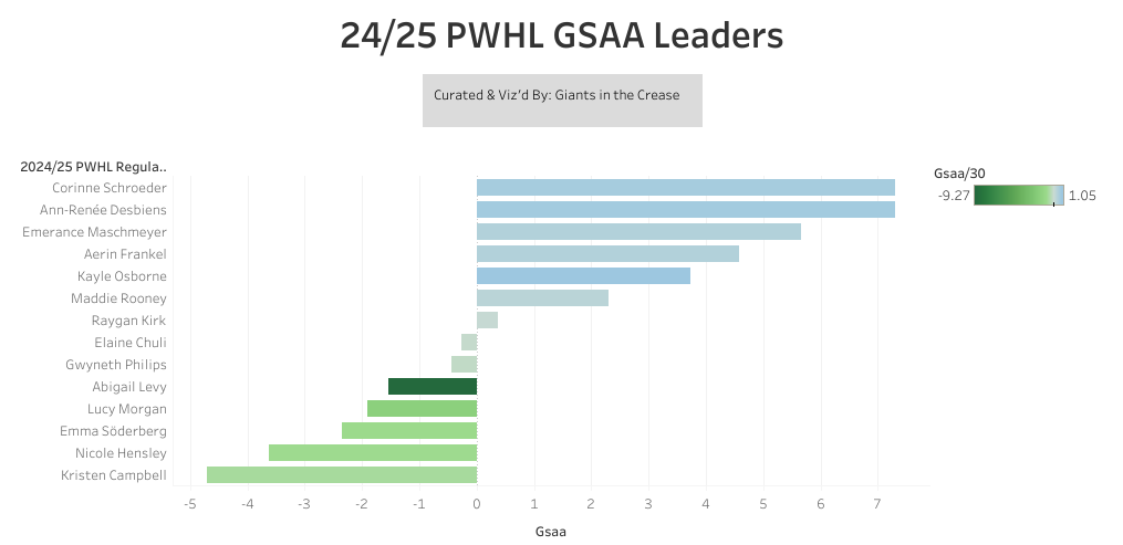 PWHL GSAA leaders