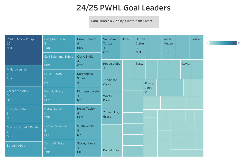 PWHL goal scoring leaders