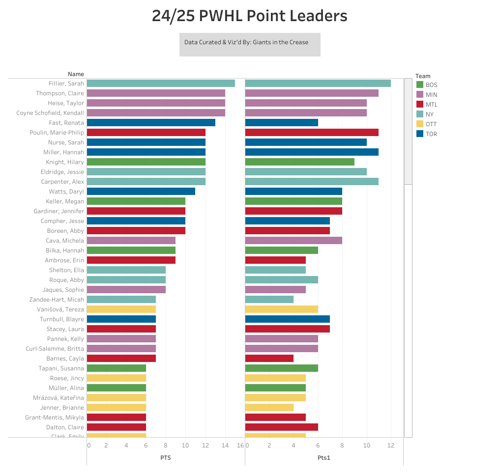 PWHL point leader chart