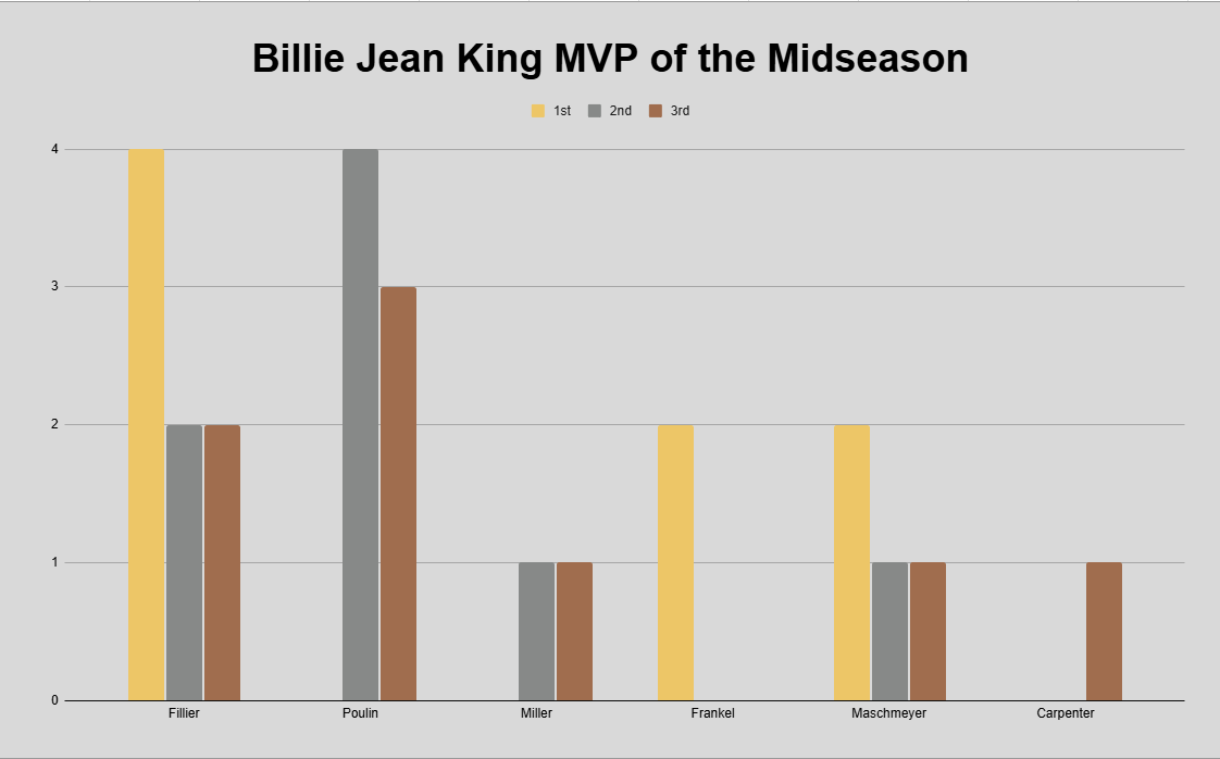 MVP voting