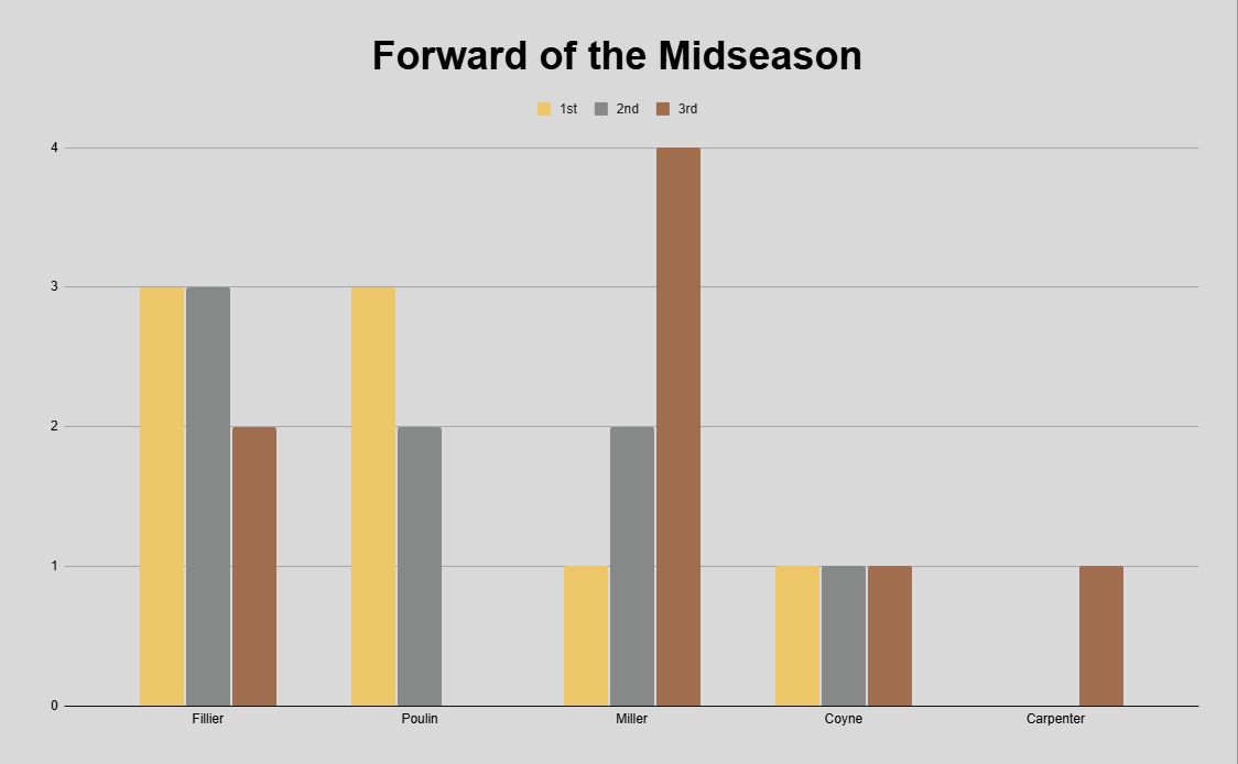 Votes for Forward of the Midseason