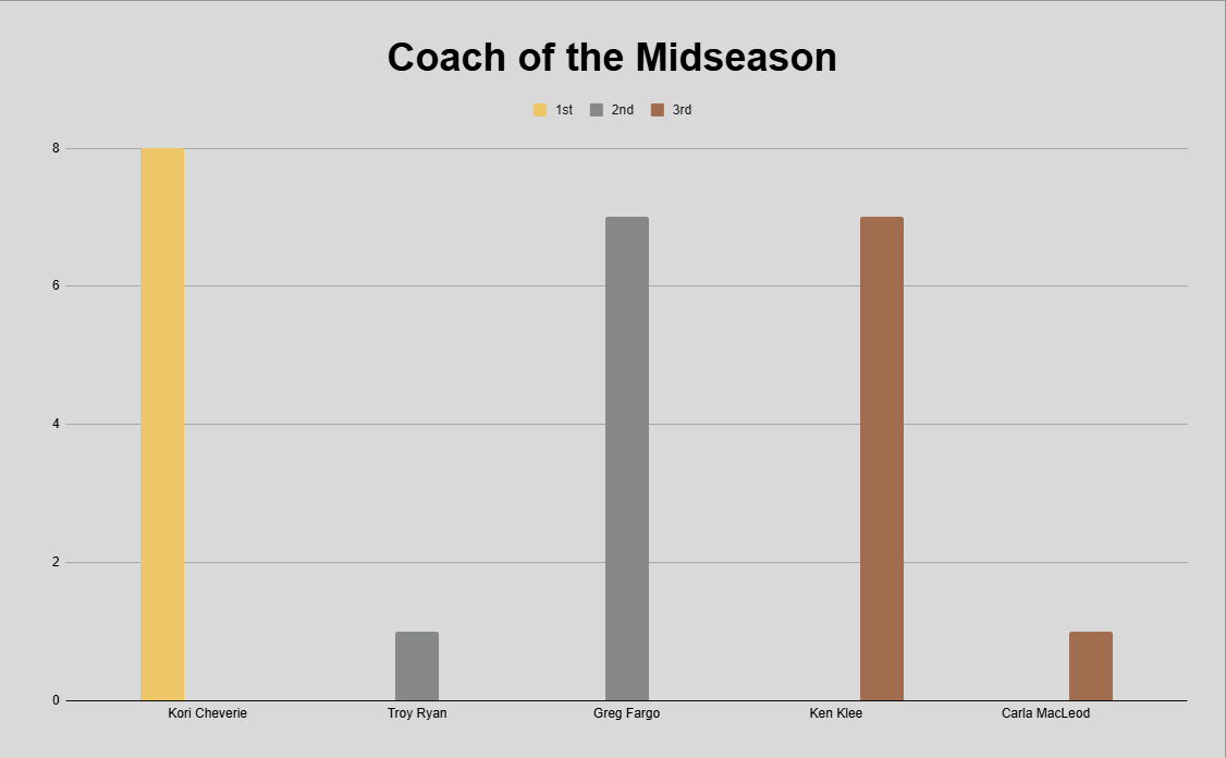 Coach of the Midseason voting