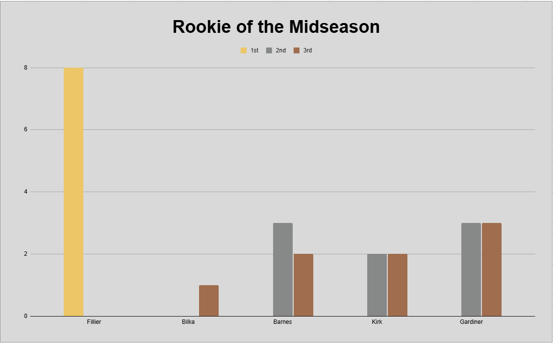 Rookie voting