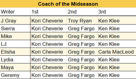 Coach of the Midseason voting