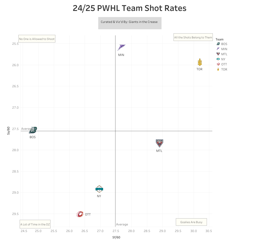 PWHL shot rate chart showing Toronto and Minnesota leading the way