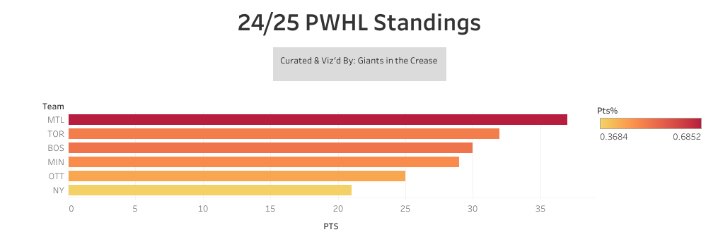 PWHL standings by points