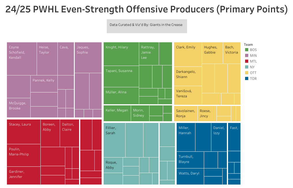 Even-Strength offensive producers chart