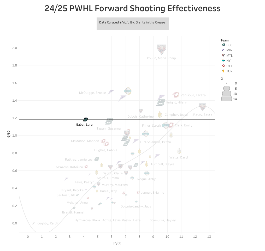 Loren Gabel shooting effectiveness