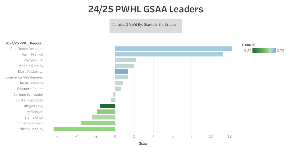 Goals Saved Above Average chart