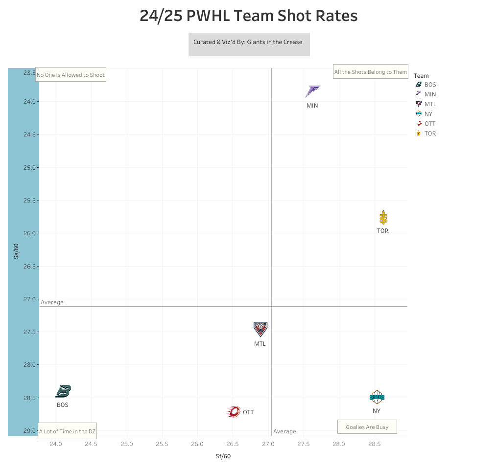 Team shot rates chart