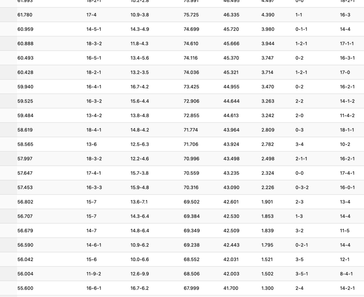 Part of a cropped screenshot from the NCAA's NPI page. It looks like columns of numbers, no identifiers.